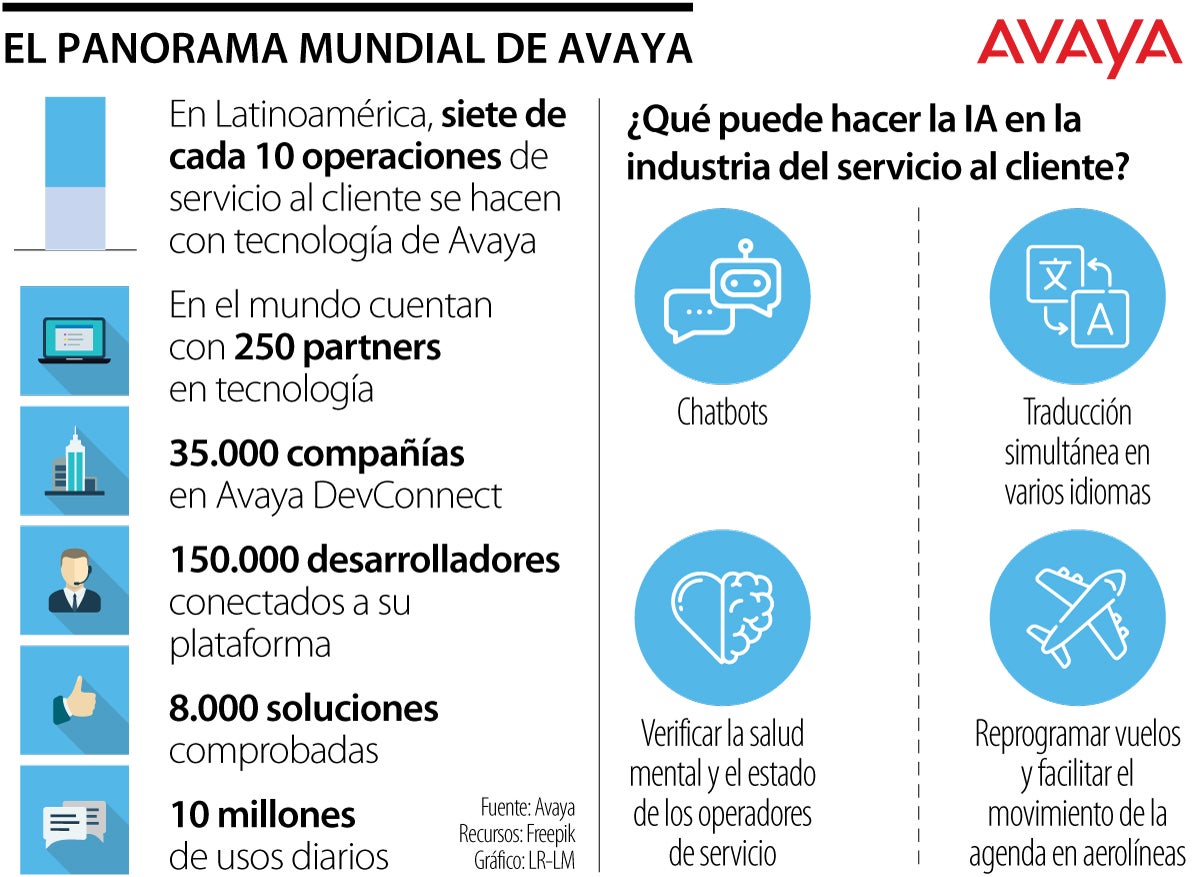 Avaya apunta a que la IA optimice y facilite los trabajos más no reemplace al humano