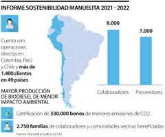 Manuelita tuvo mayor producción de biodiésel con menor impacto ambiental en 2022