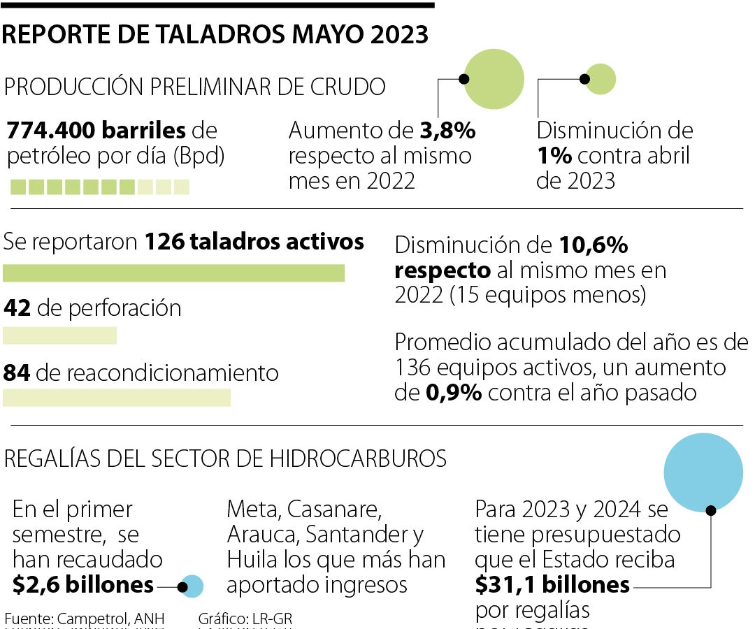 Taladros Campetrol mayo 2023