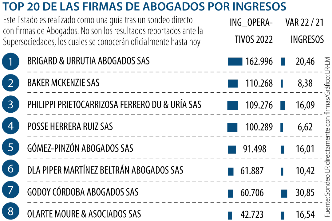 ¿Cuáles Son Las Firmas De Abogados Que Más Facturan?