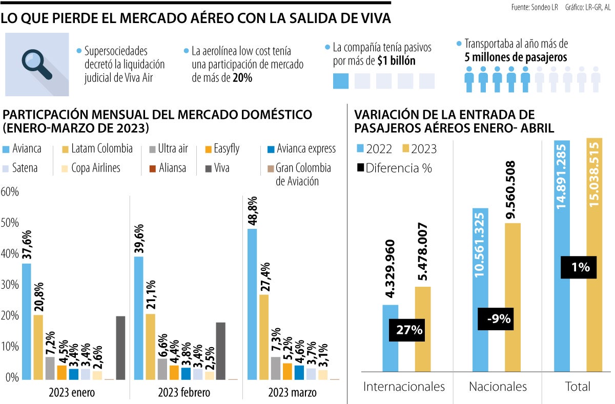 Viva no volará más y dejará un hueco de 20% en participación del mercado colombiano