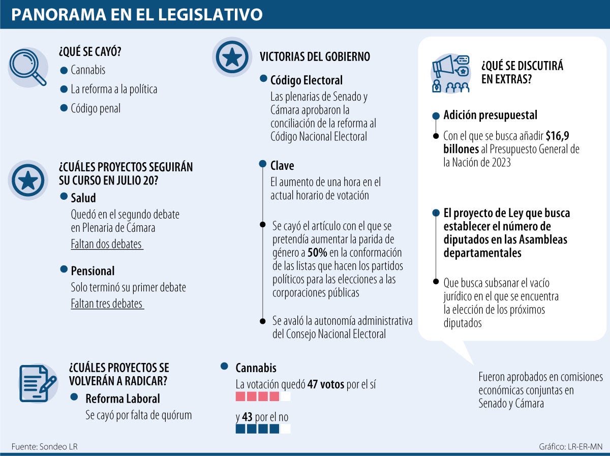 ¿Qué Les Hace Falta Por Aprobar A Los Proyectos Que Se Discutirán En ...