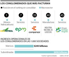 Conglomerados empresariales en Colombia