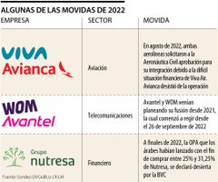 Fusiones y adquisiciones de 2022