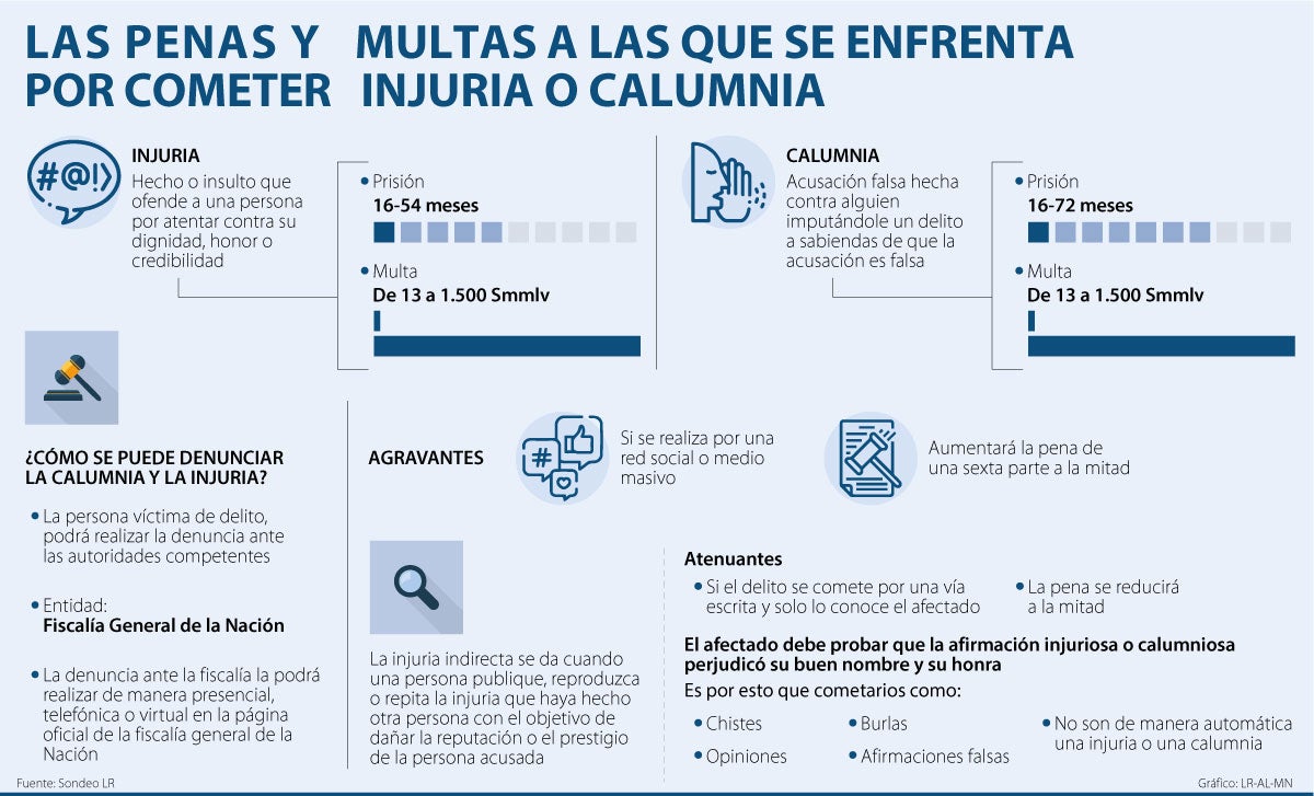 Estas Son Las Multas Y Penas Que Podr A Enfrentan Por Los Delitos De Injuria Y Calumnia