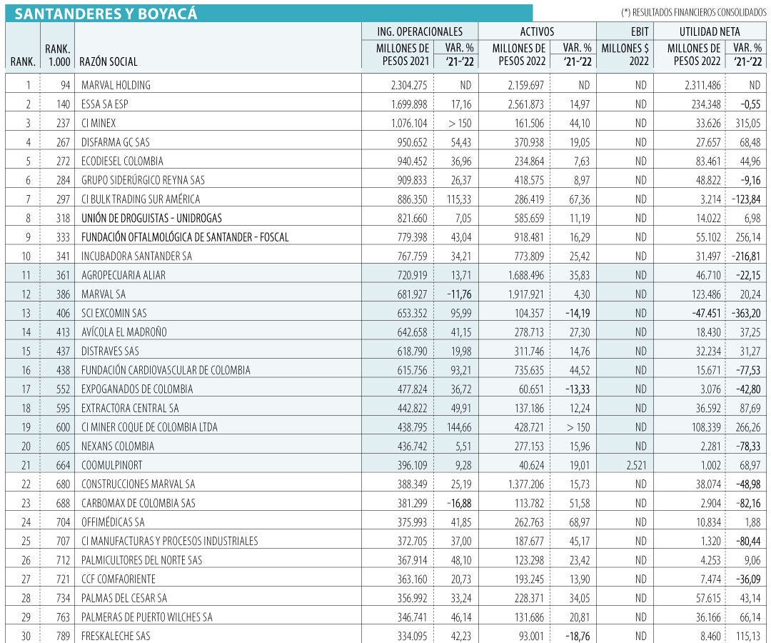 Las empresas más vendedoras de Santander y Boyacá