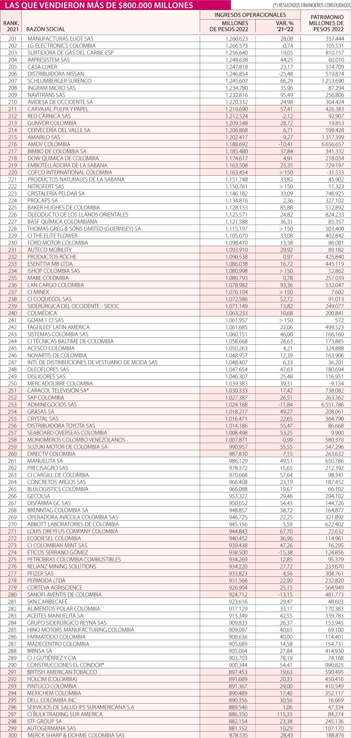 Manufacturas Eliot continúa avanzando en el listado del tercer bloque desde 200 a 201