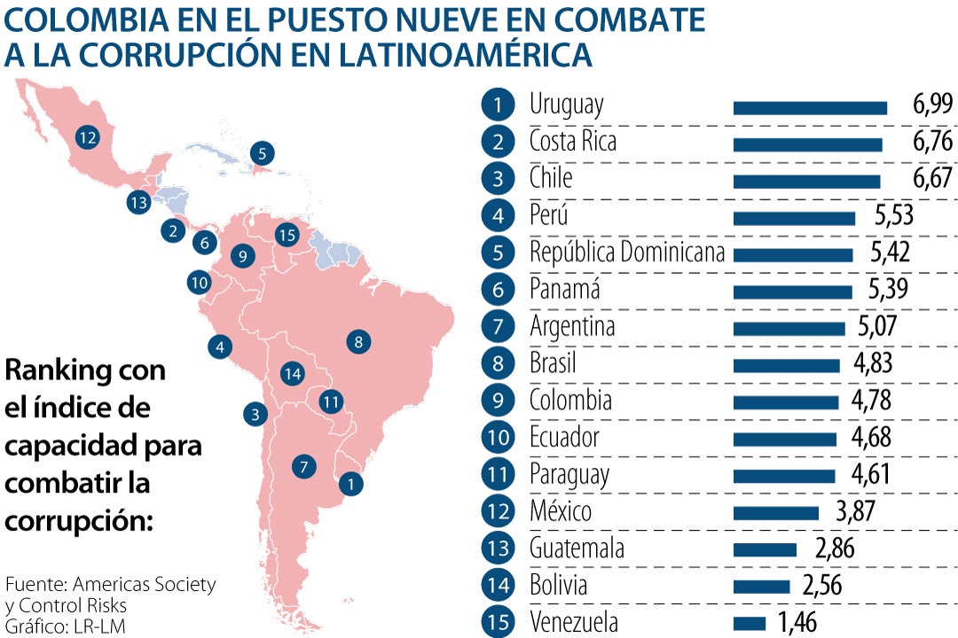 Colombia ocupó el noveno puesto en ranking de combate a la corrupción ...