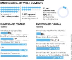 Las 25 universidades públicas y privadas colombianas están entre las mejores del mundo