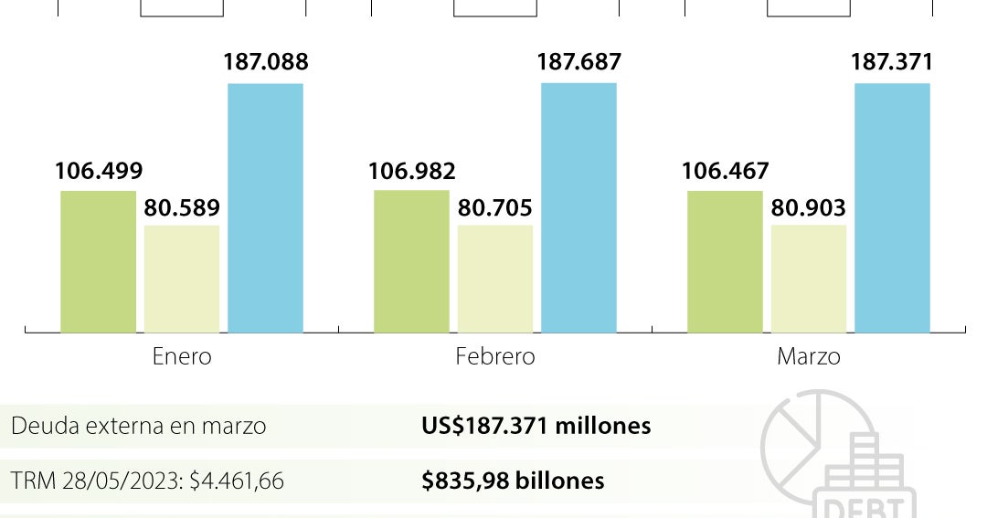 gráfico de deuda nacional 2023