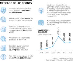 Futuro en el mercado colombiano de los drones está en las aplicaciones comerciales