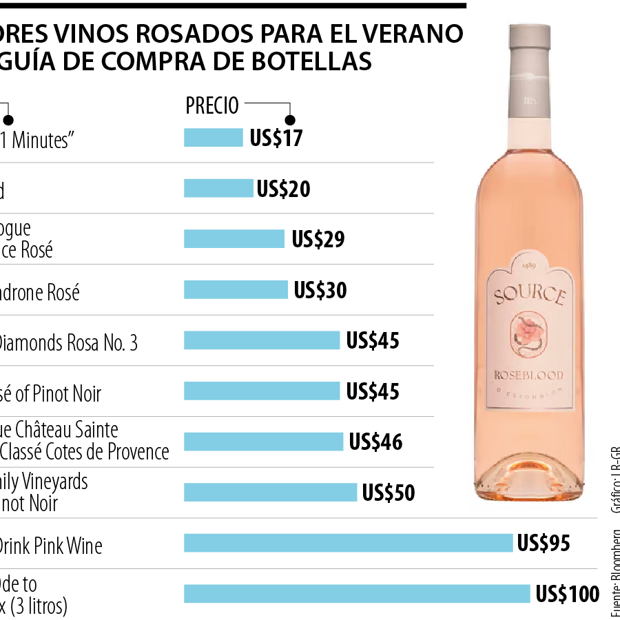 Estos son los mejores vinos rosados para beber que han disparado sus ...