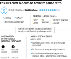 Otros accionistas que podrían interesarse en la operación por Grupo Éxito Otros accionistas que podrían interesarse en la operación por Grupo Éxito