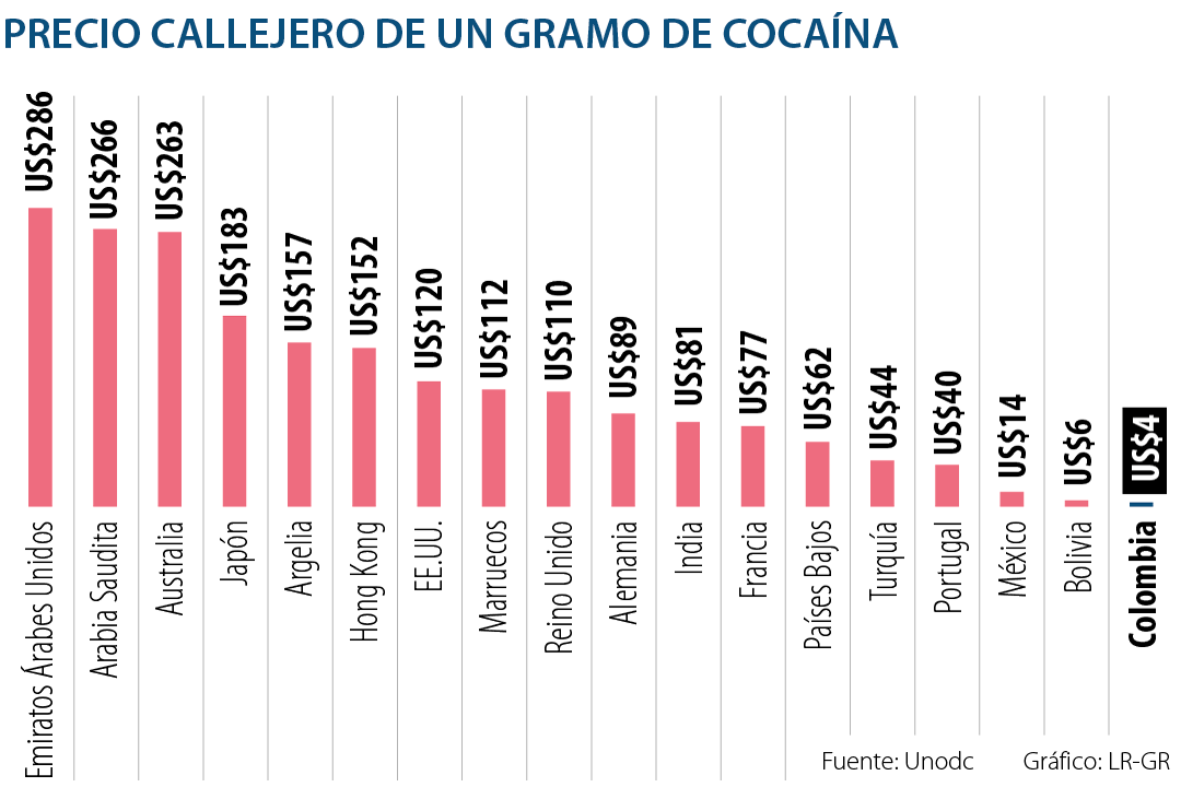 El gramo de coca en el Oriente Medio vale al menos 300 veces más que en