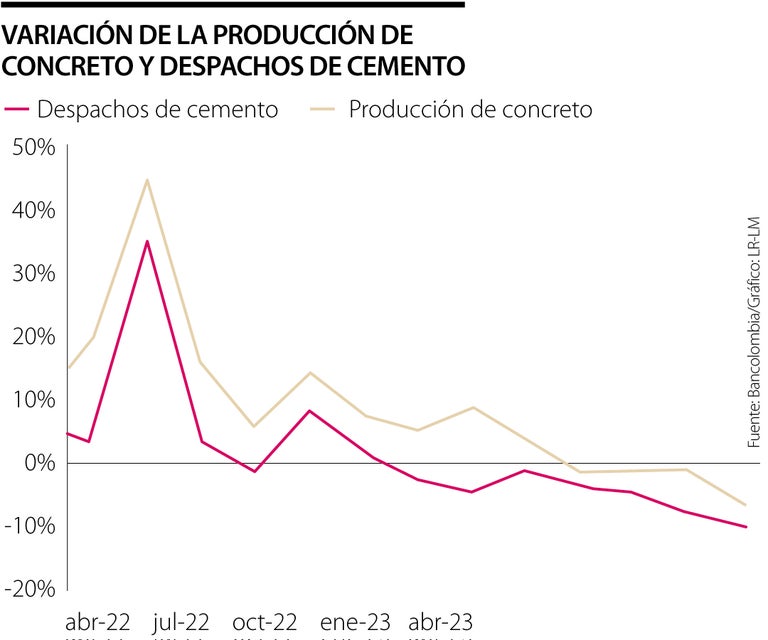 Caída en el desempeño del sector vivienda ya impacta los materiales de
