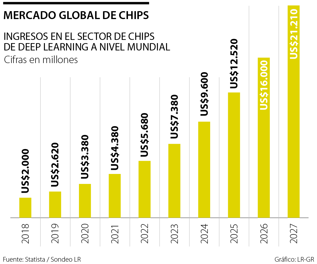 Estados Unidos, China y Corea los que lideran la industria de IA en fabricación de chips