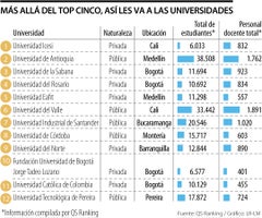 Las mejores universidades de Colombia más allá de las cinco primeras en ranking QS