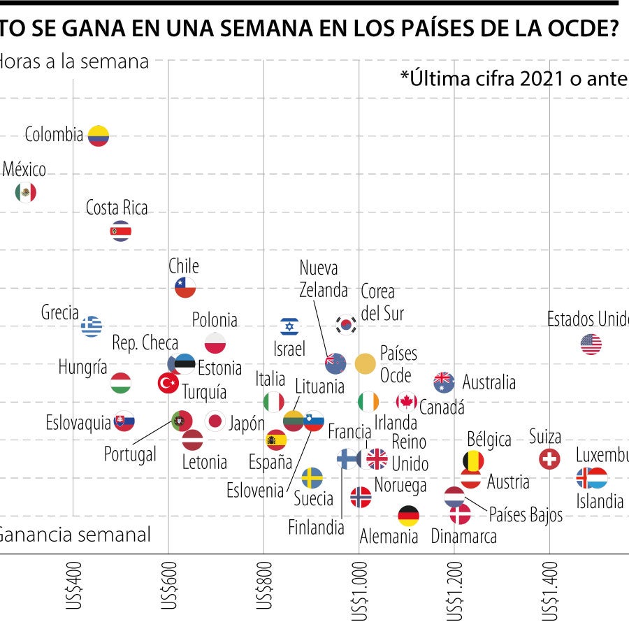 Colombia y México, los países de la Ocde en los que más se trabaja y ...