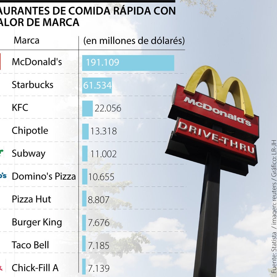 Ranking de restaurantes de comidas rápidas por mayor valor de marca