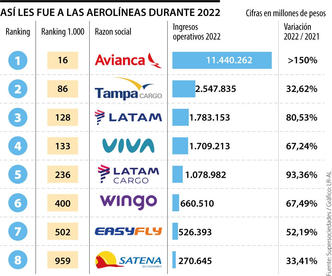 Avianca fue la líder en alza de ventas del sector aeronáutico en 2022