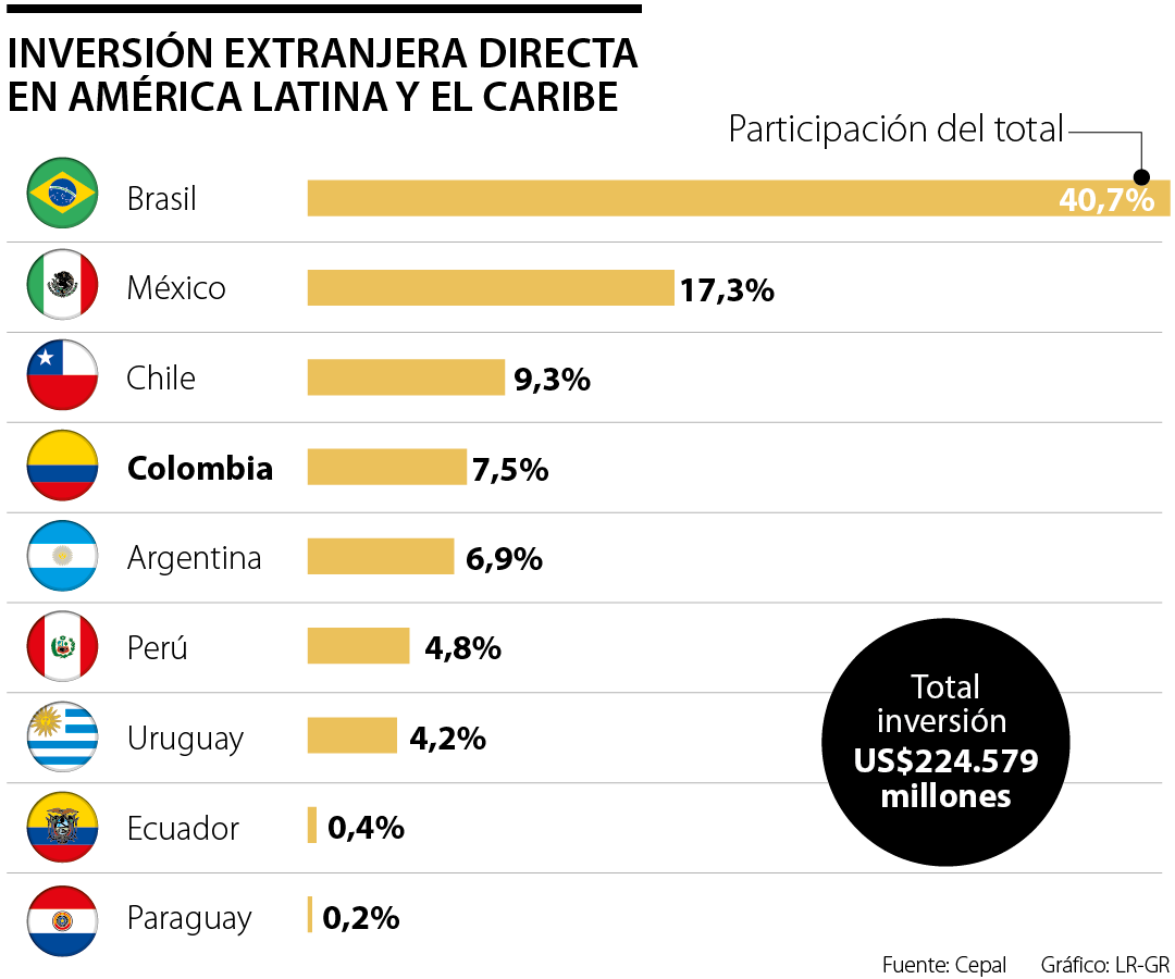 La inversión extranjera directa: Últimas noticias económicas de La ...