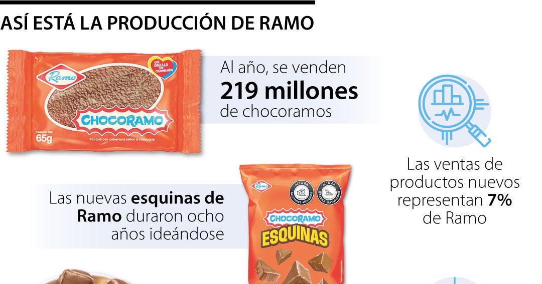 Ramo vende 219 millones de chocoramos cada año y ahora le apuesta a la ...