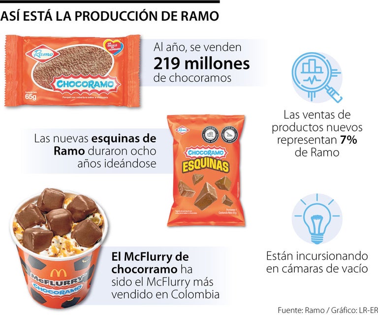 Ramo Vende 219 Millones De Chocoramos Cada A o Y Ahora Le Apuesta A La ramo-vende-219-millones-de-chocoramos-cada-a-o-y-ahora-le-apuesta-a-la