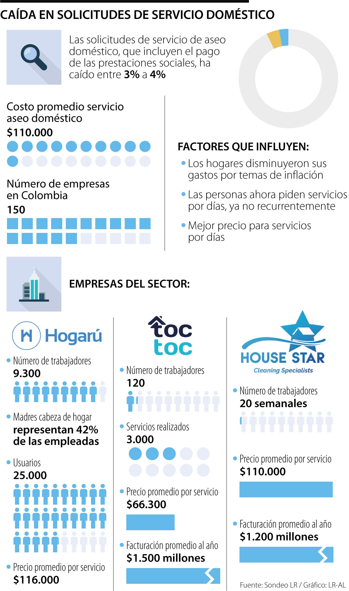 La inflación también golpea solicitudes a empresas de servicio doméstico desde 2022