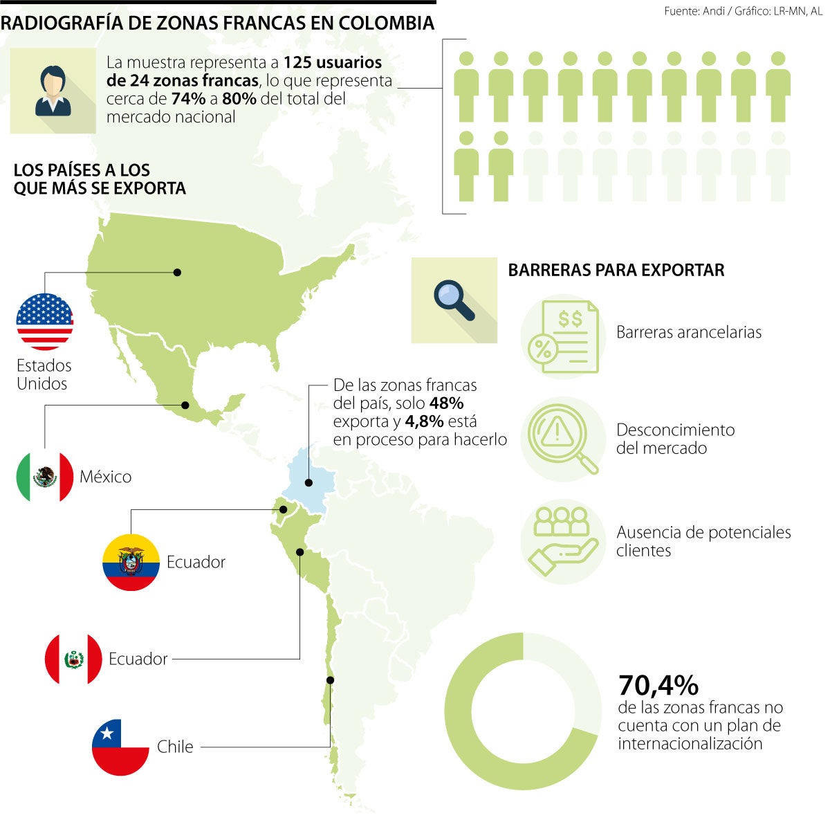 De Las Zonas Francas Del País, Solo 48% Exporta Y 4,8% Está En El ...