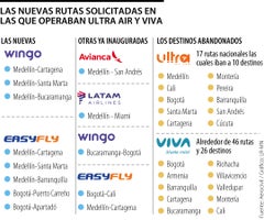 Aerolíneas Easyfly y Wingo van por rutas de Viva y Ultra y solicitaron ocho trayectos