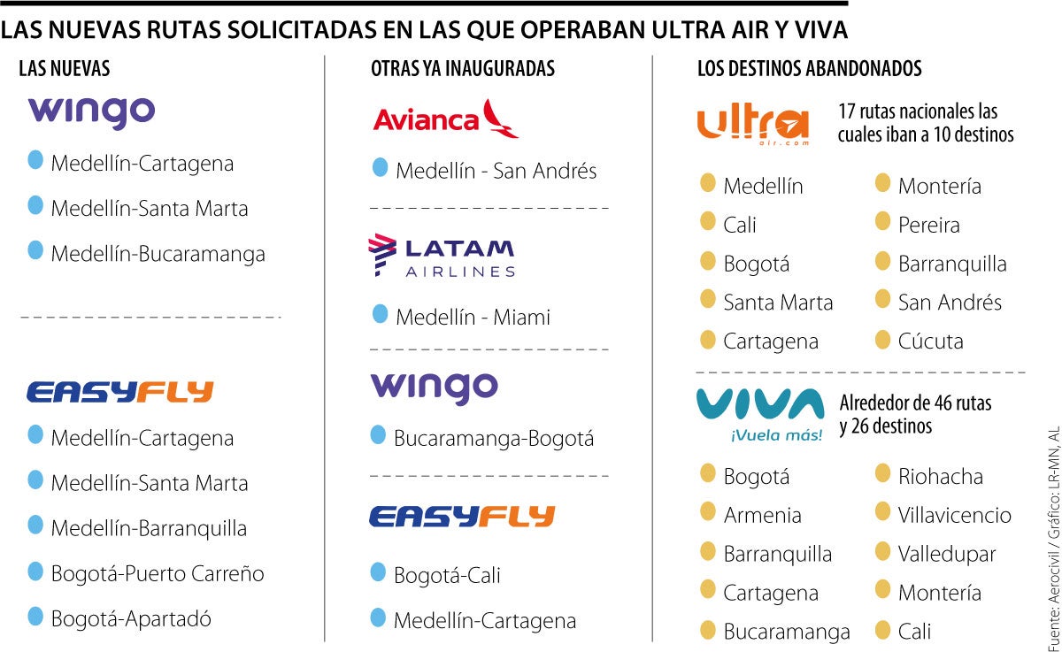 Aerolíneas Easyfly y Wingo van por rutas de Viva y Ultra y solicitaron ocho trayectos