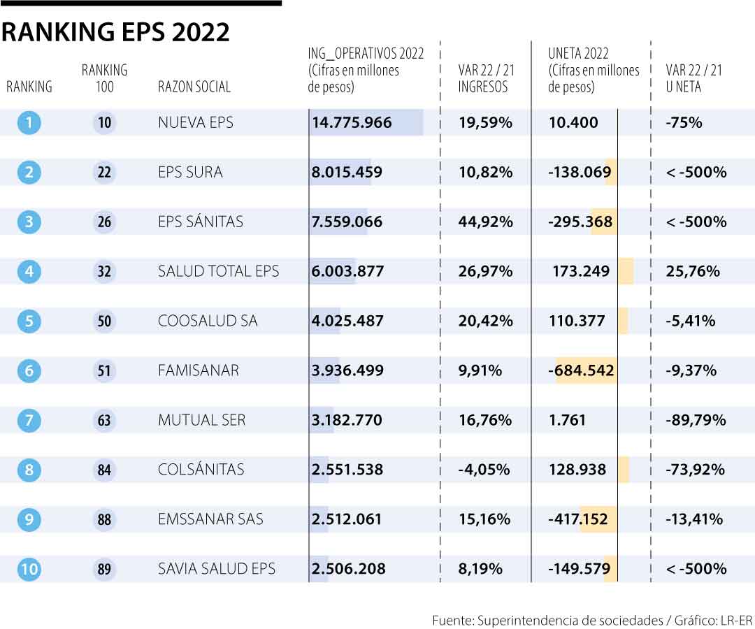 EPS Sura Últimas noticias económicas de EPS Sura