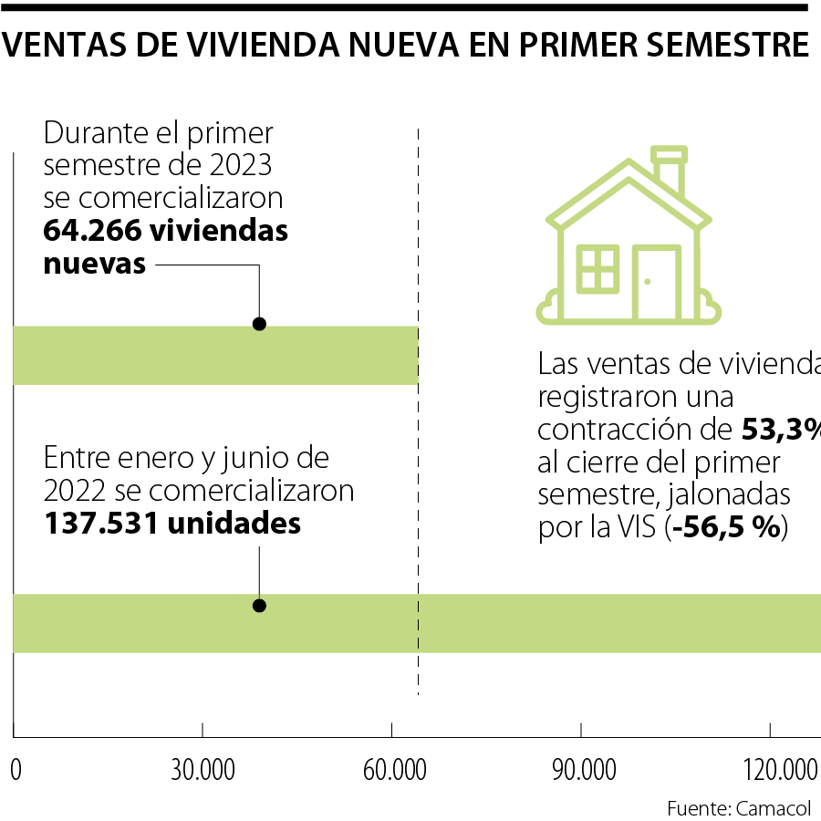 En primer semestre se vendieron 64.266 viviendas nuevas, hubo ...