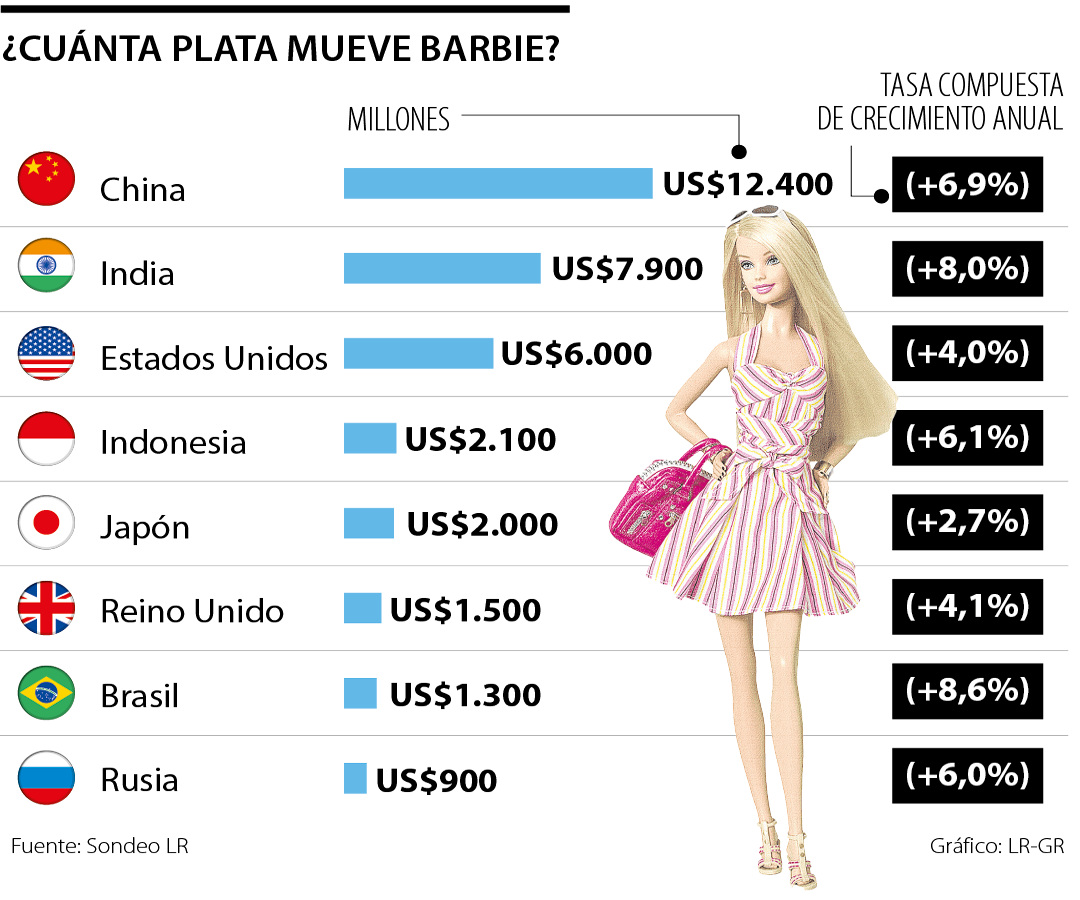 Ventas de barbie en el mundo sales