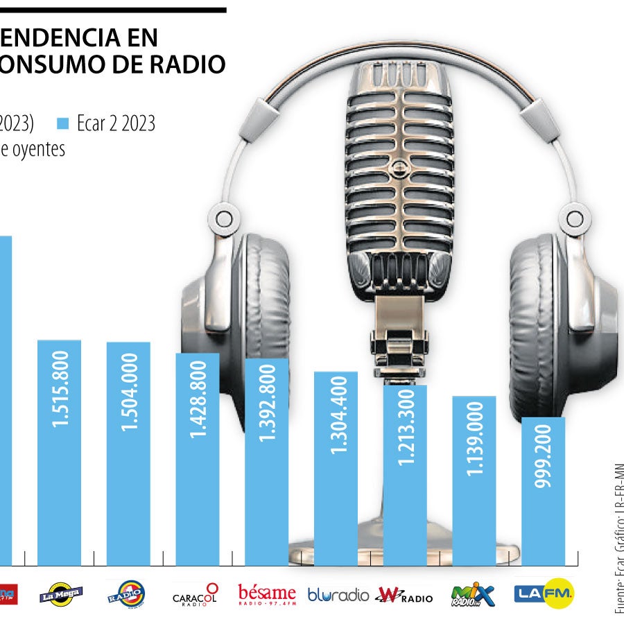 Así fue como se comportó el consumo de la radio durante el primer ...