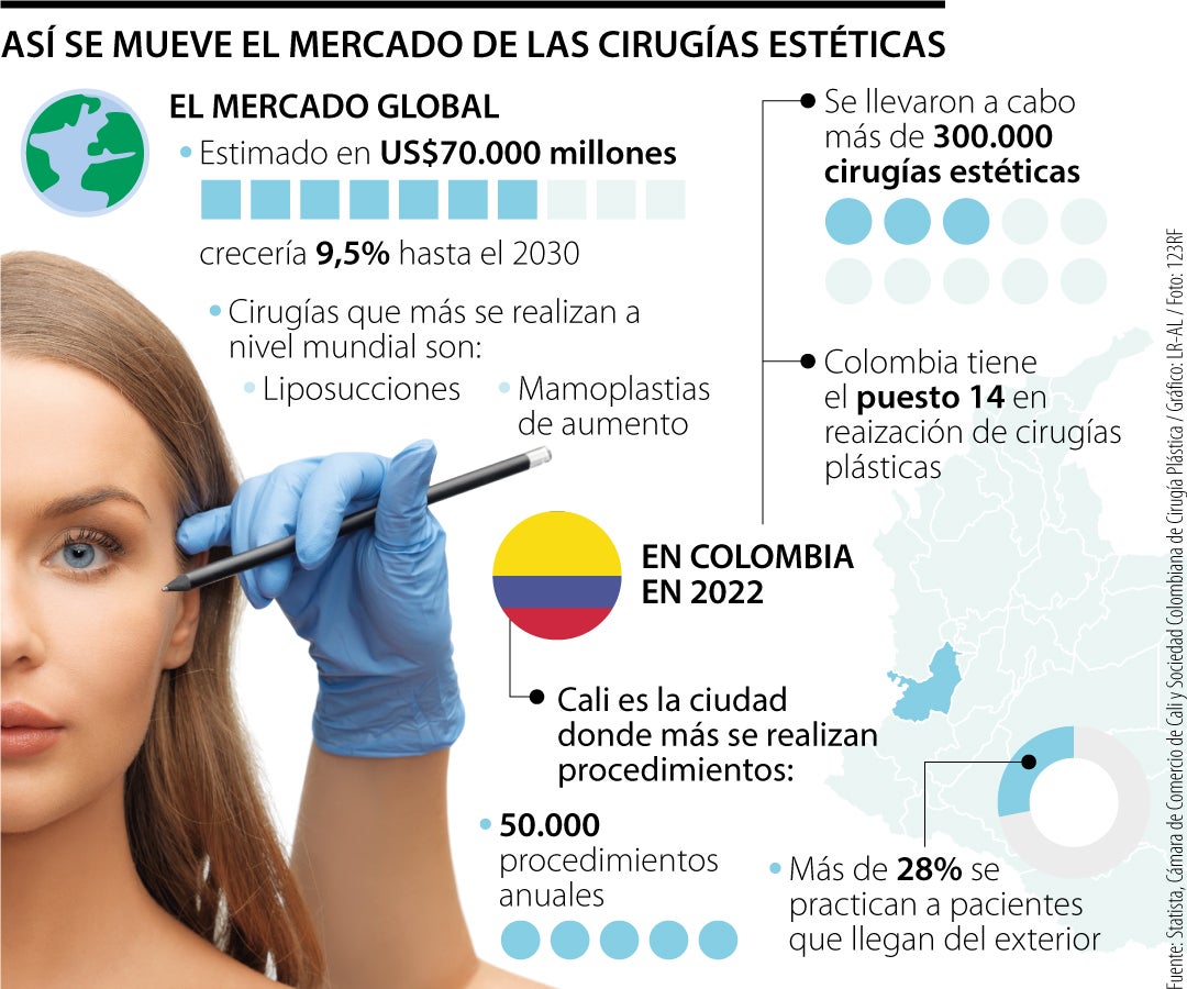 Las cirugías estéticas en Colombia crecerían hasta 9,5% hacia 2030