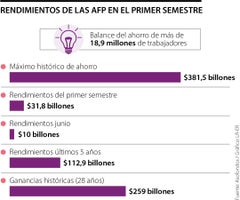 Rendimientos AFP Rendimientos AFP