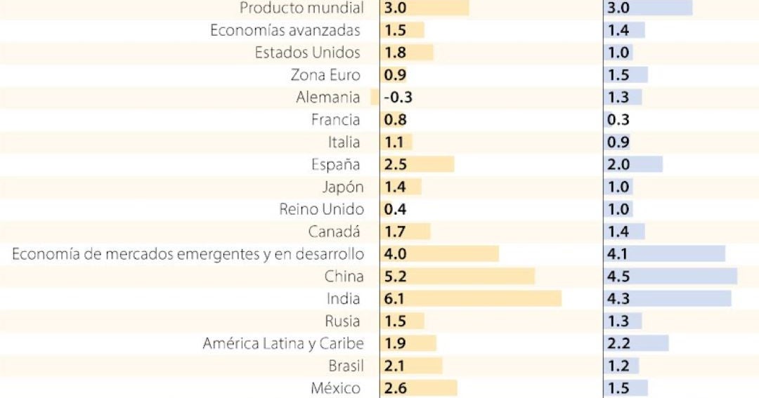 FMI eleva la perspectiva de crecimiento mundial por más estabilidad de ...