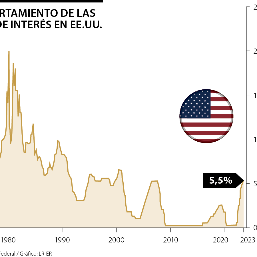 La Fed aumenta las tasas de interés hasta 5,50% en julio, el nivel más ...