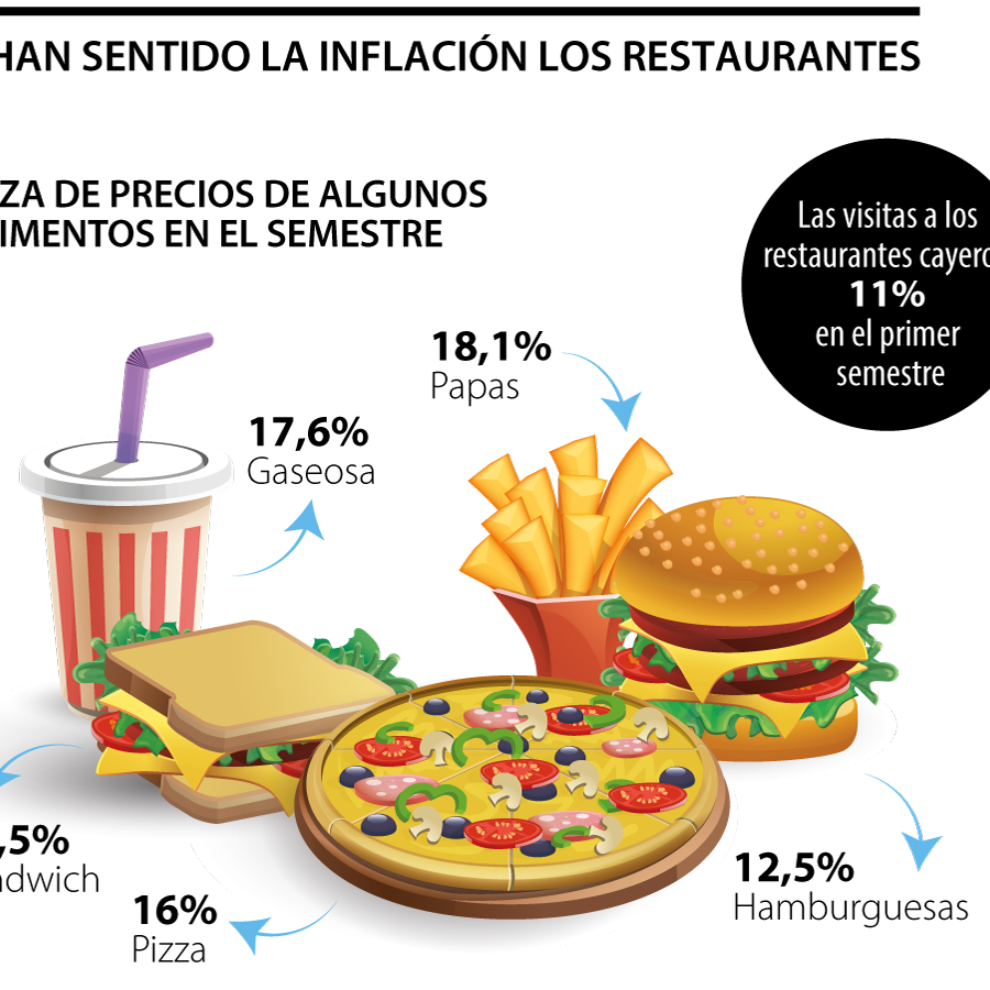 Industria de restaurantes reporta que las visitas cayeron 11% en el ...