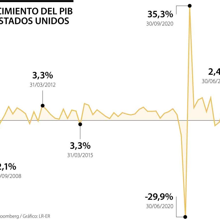 El crecimiento del PIB estadounidense se acelera hasta 2,4%, superando ...
