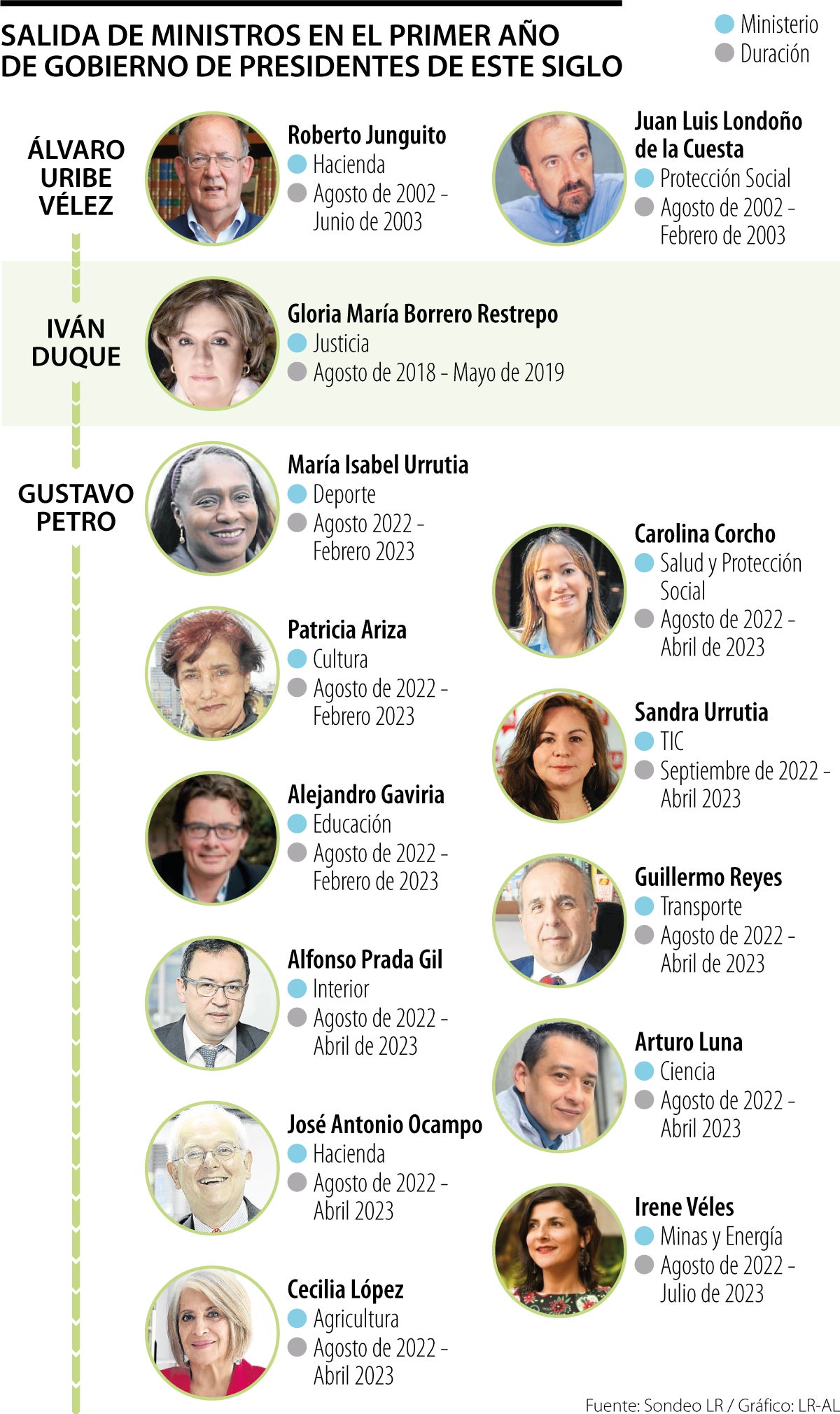Gustavo Petro es el presidente que más ha sacado más ministros en su ...