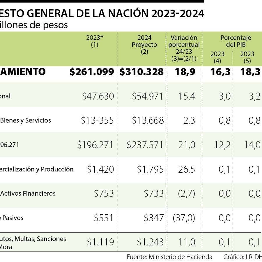 El Gobierno comenzará a hacer cuentas con presupuesto de $502,5 ...