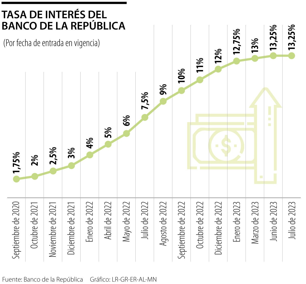 Tasas de interés Banrep