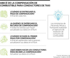 El ABC del proceso de compensación de combustible dirigido a conductores de taxi