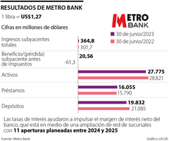 Resultados de Metro Bank