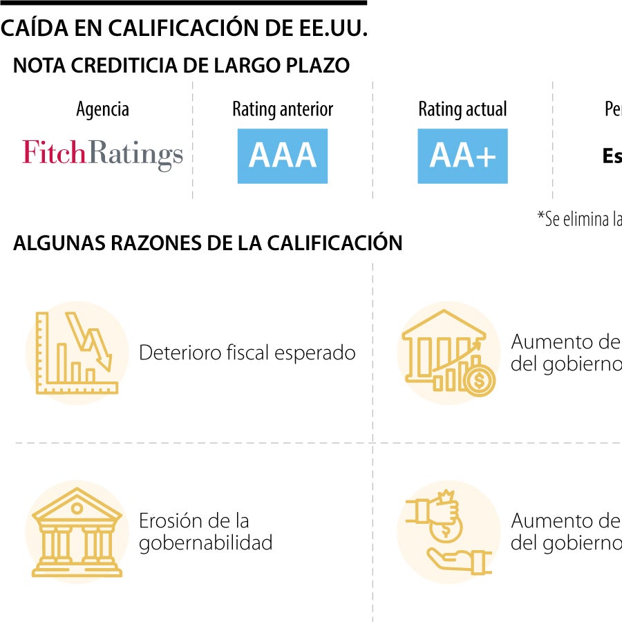 Fitch baja la calificación crediticia de largo plazo de Estados Unidos ...