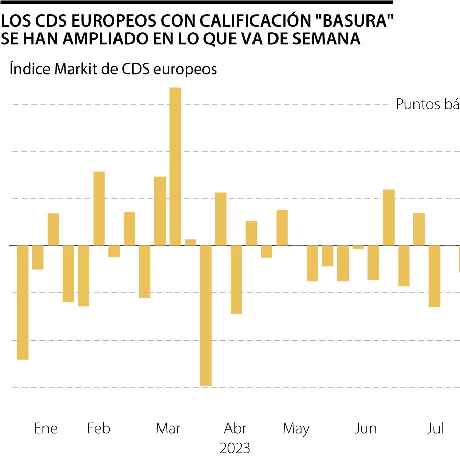 Riesgo crediticio global crece tras rebaja de calificación crediticia ...