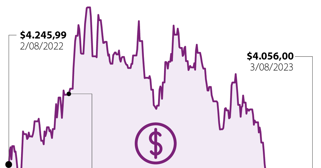 La calificación de Fitch a EE.UU. seguirá llevando el dólar al alza en