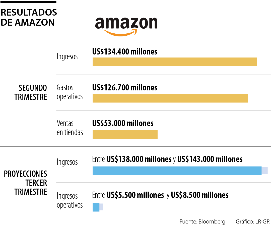 Ingresos de Amazon aumentaron 11 en el segundo trimestre y se mantiene optimista